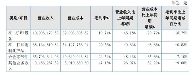 商峰华卓立2024年营收184亿元瓦力娱乐棋牌粘结剂喷射3D打印厂(图3)