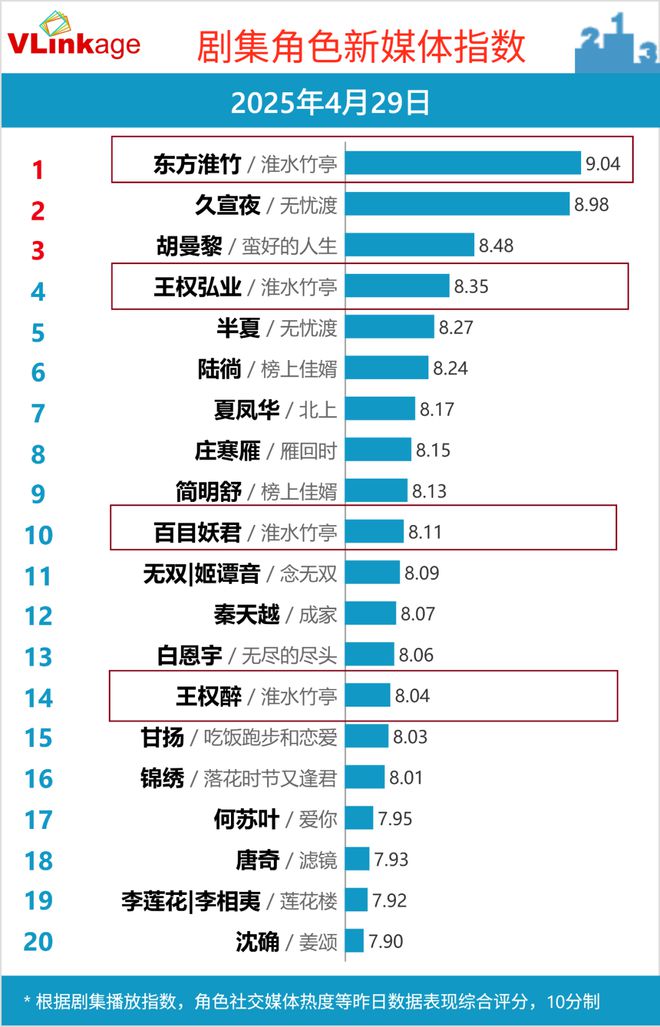 双跃迁《淮水竹亭》靠什么捕获“自来水”瓦力娱乐棋牌“五一”过后收视、口碑双(图16)