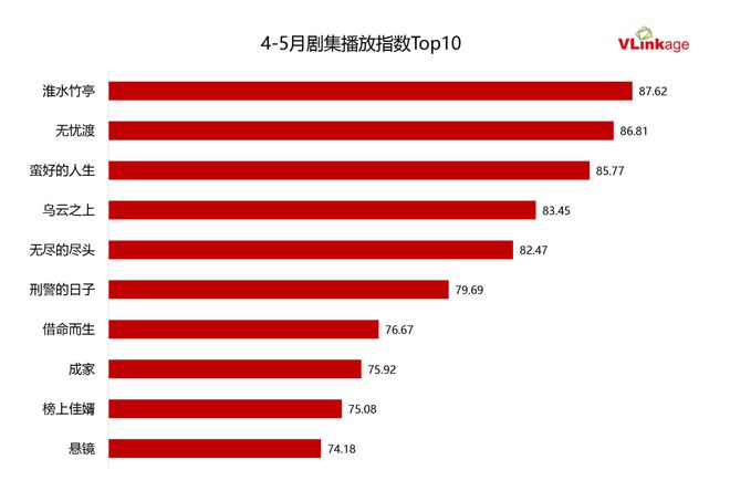 双跃迁《淮水竹亭》靠什么捕获“自来水”瓦力娱乐棋牌“五一”过后收视、口碑双(图9)