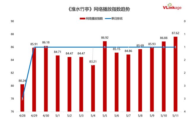 双跃迁《淮水竹亭》靠什么捕获“自来水”瓦力娱乐棋牌“五一”过后收视、口碑双(图10)