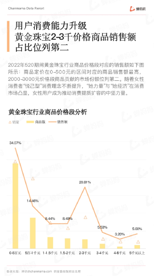 报告：黄金强势占据市场份额 珍珠增速亮眼瓦力游戏app蝉妈妈发布抖音珠宝配饰行业