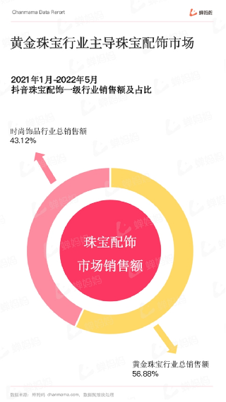 报告：黄金强势占据市场份额 珍珠增速亮眼瓦力游戏app蝉妈妈发布抖音珠宝配饰行业(图4)