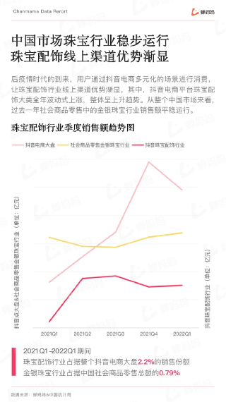 报告：黄金强势占据市场份额 珍珠增速亮眼瓦力游戏app蝉妈妈发布抖音珠宝配饰行业(图6)