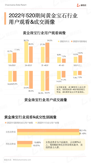 报告：黄金强势占据市场份额 珍珠增速亮眼瓦力游戏app蝉妈妈发布抖音珠宝配饰行业(图8)