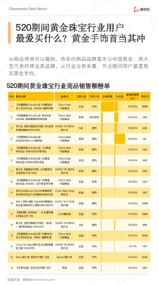报告：黄金强势占据市场份额 珍珠增速亮眼瓦力游戏app蝉妈妈发布抖音珠宝配饰行业(图7)